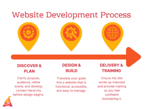 website development process