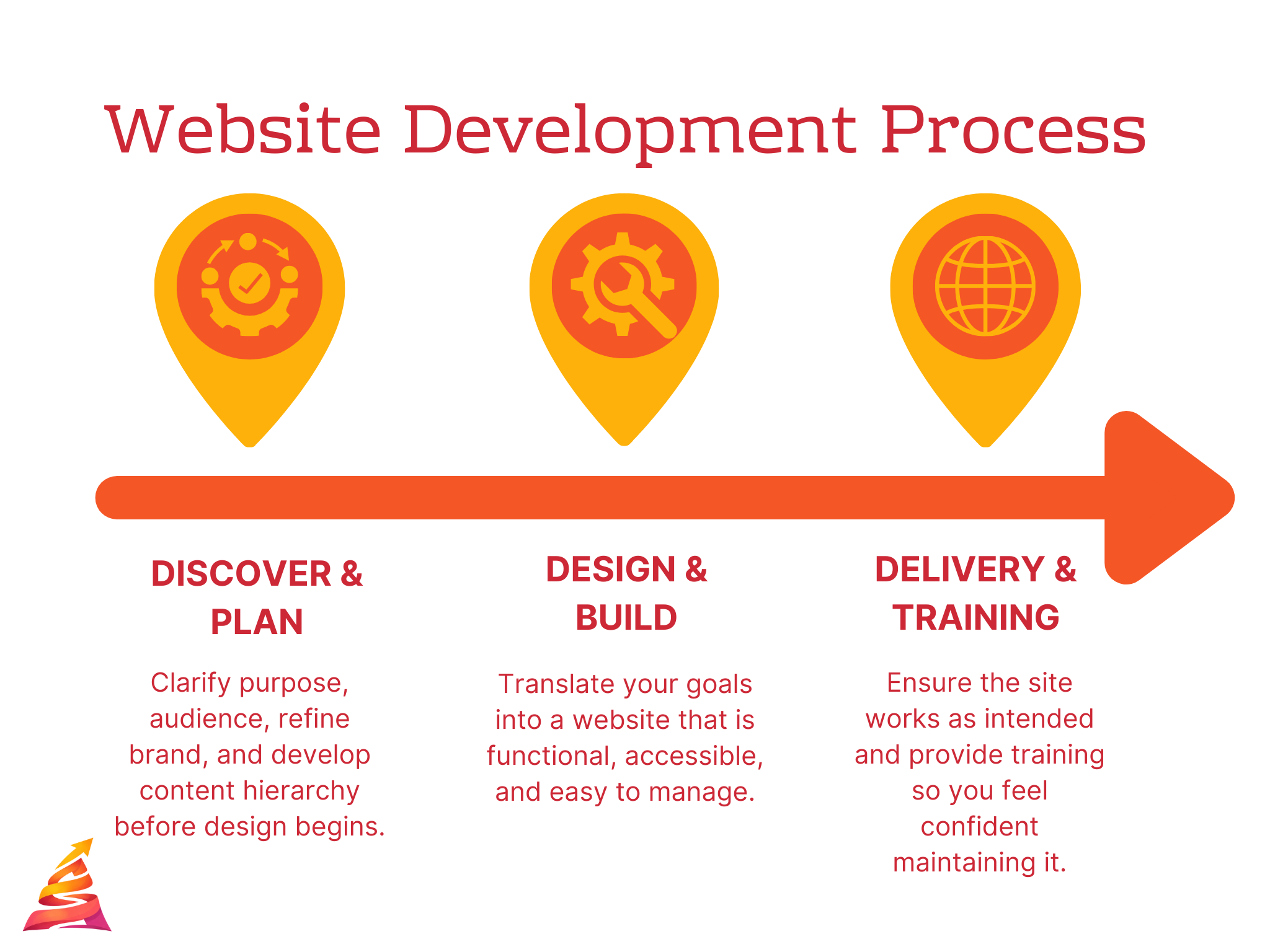 We discover and plan first, then design and build and finally we deliver the website and train you to use it